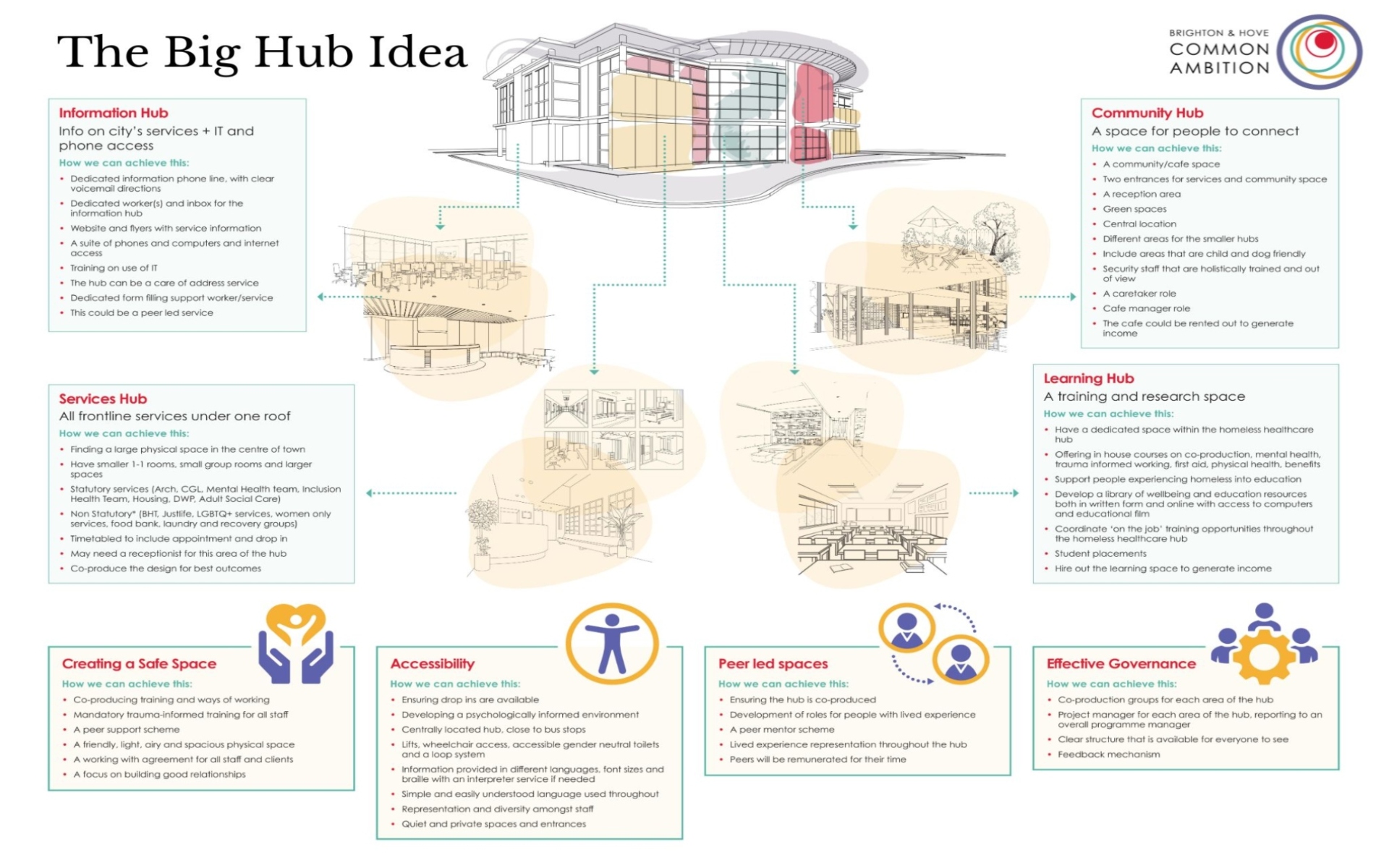 The Big Hub Idea Homeless Health Hub (2)